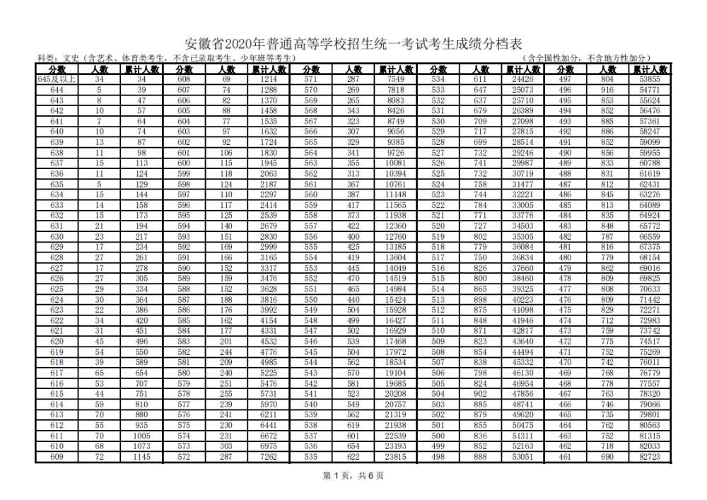 普通高中的高一学生该怎样努力 才能在高考时达到600分 腾讯新闻