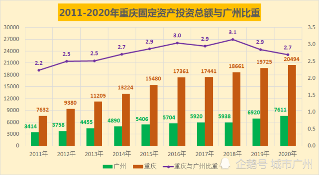 重慶真的有能力反超廣州gdp嗎