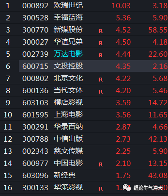 传媒娱乐板块消息(传媒娱乐上市公司排名龙头股)