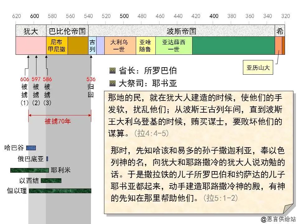 收藏圣经图表帮助你读懂哈该书