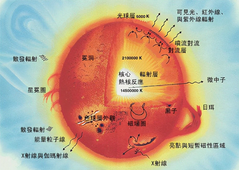 太阳|成也太阳败也太阳，太阳留给人类的时间不多了，只剩10亿年