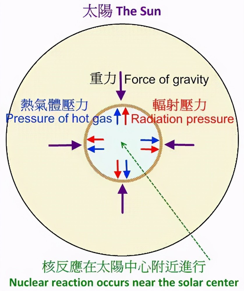 太阳|成也太阳败也太阳，太阳留给人类的时间不多了，只剩10亿年