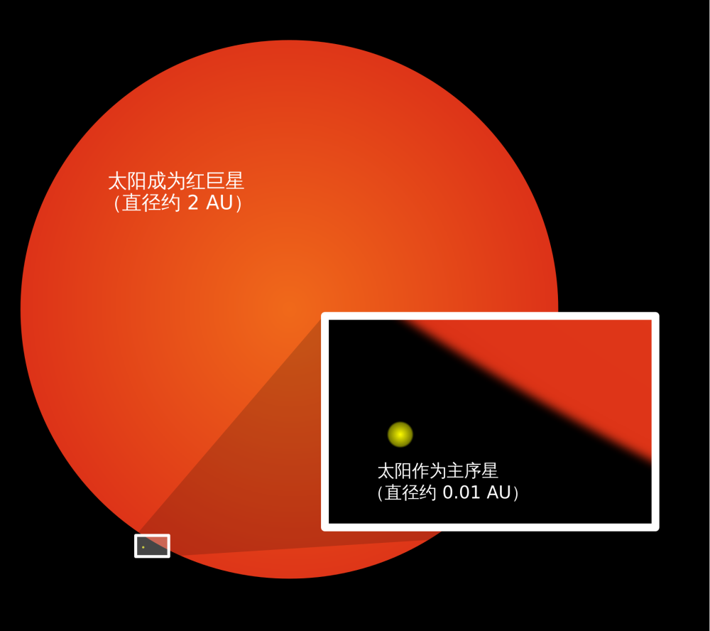 太阳|成也太阳败也太阳，太阳留给人类的时间不多了，只剩10亿年