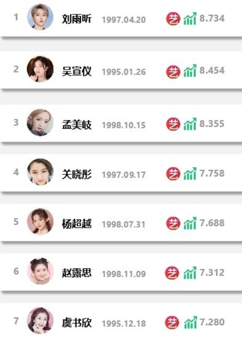 95后女艺人热度榜杨超越仅排第5孟美岐跻身前3榜首了不得