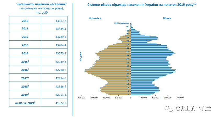 乌克兰的人口正在迅速减少及严重老龄化