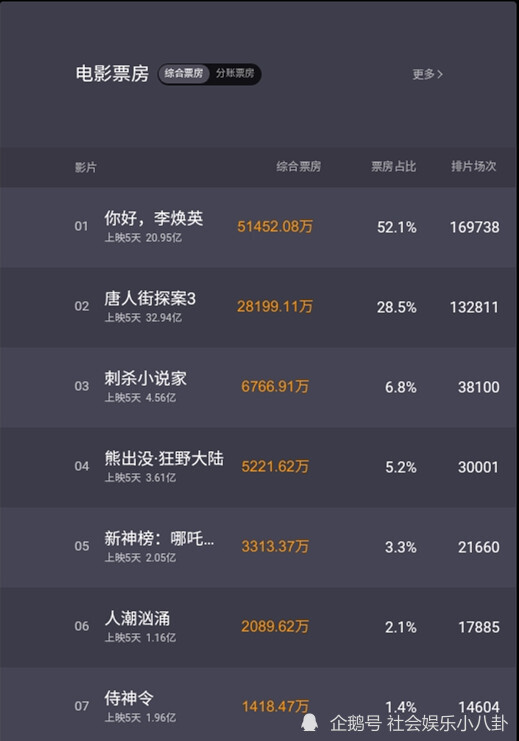 《你好李焕英》日票房反超,评论中这两处争议被网友批:无中生有