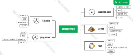 一文了解戴姆勒集團旗下汽車品牌