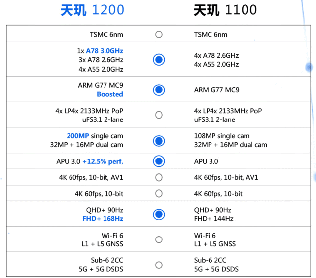 天玑1100机型即将到来,4400w前置自拍,超轻薄手感性能更强