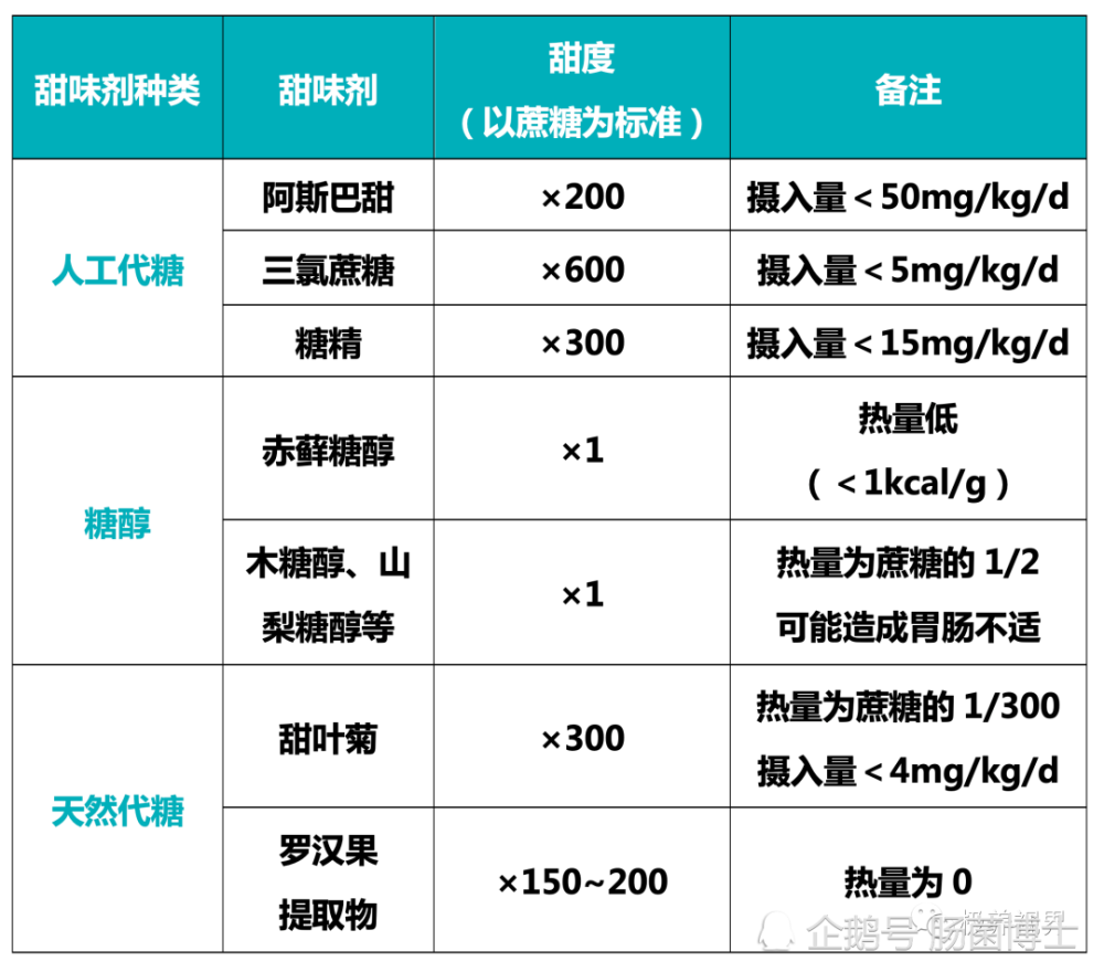无糖|0糖食品？这可能是假象，健康风险并不少！