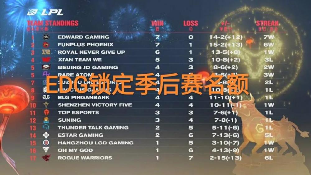 LPL首支基本锁定季后赛的战队，“还剩9场比赛，TES令人担心”