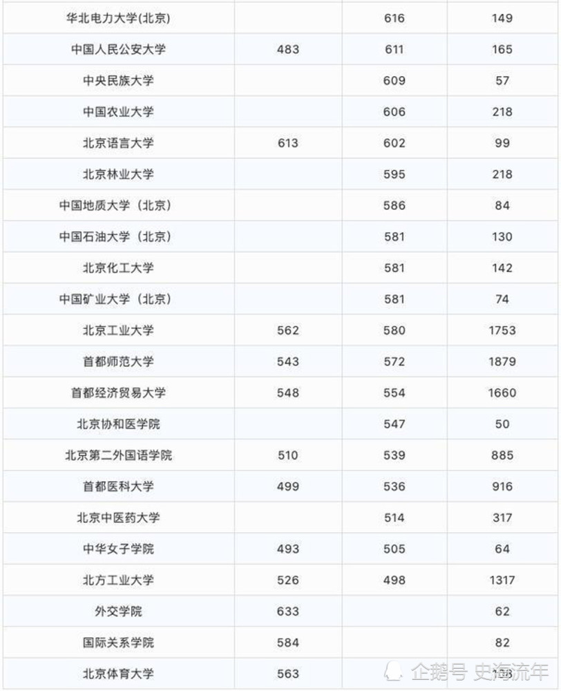 最高687分最低483分北京2020年39所大學錄取分數線排行榜