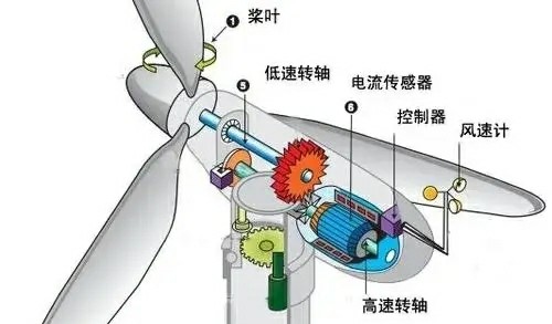 想必大家都看见了不少风力发电机今天汇总了几个关于它的冷知识