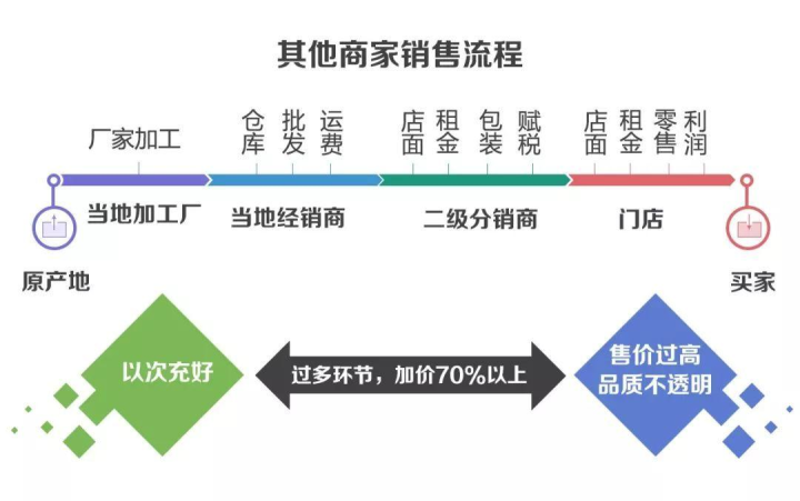 中間商重要嗎沒有中間商是否可以