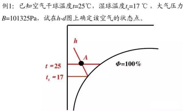 焓湿图的应用湿空气变化的过程湿空气混合过程空调机组中焓湿图中体现