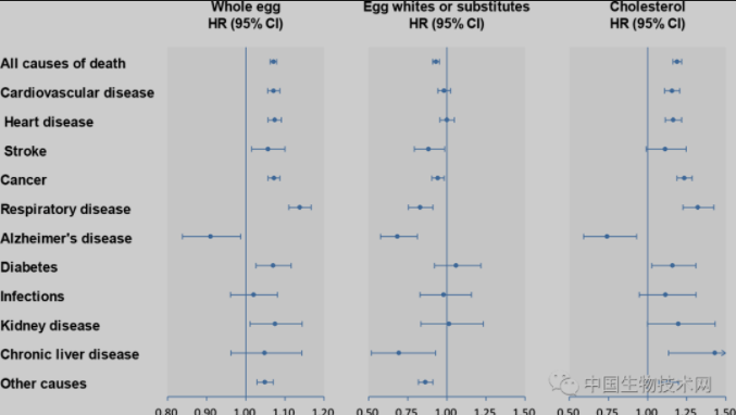 鸡蛋|中国科学家证实：每天多吃一个鸡蛋，心血管和癌症风险将大大增加！
