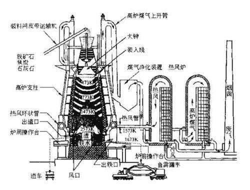 平臺,水衝渣及附屬設施和熱風爐,送風系統可以利用高爐本體的關鍵部位