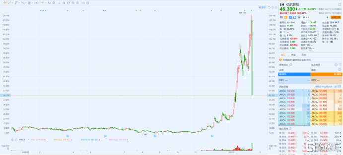 亿航智能遭空头狙击暴跌63％ 一夜市值蒸发2