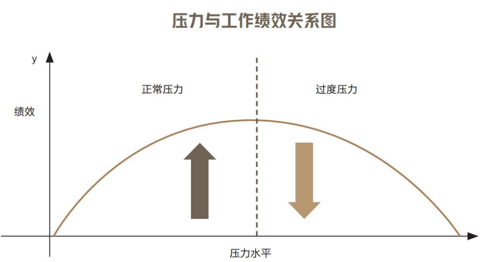 从心理学的角度看,适当的工作压力可以转化为动力,提升绩效;但压力