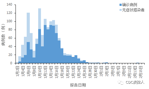 吉林疫情信息概況表圖1 吉林疫情信息統計圖4黑龍江無新增確診黑龍江