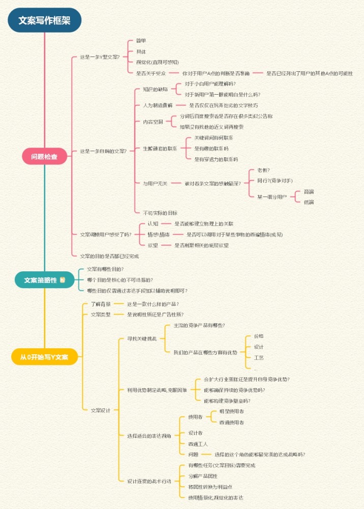 这是我用mindmaster做出来的思维导图,帮助大家理解:在了解文案之后