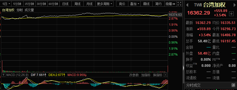 台股牛年第一炮打得十分威武,台湾加权指数收盘暴涨3.54.