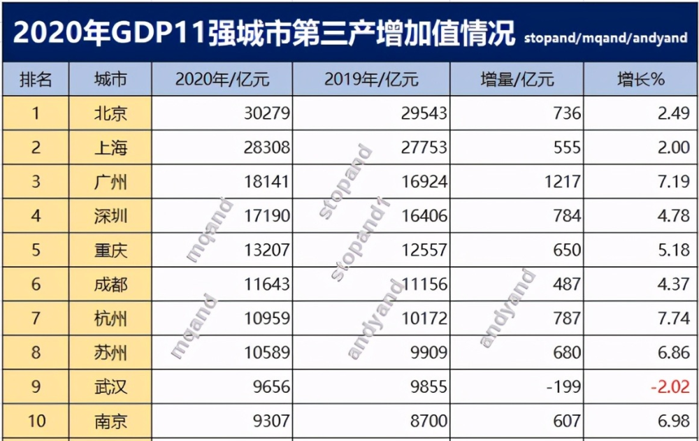 来看看第三产业对于2020年我国gdp排名前十城市有多大影响