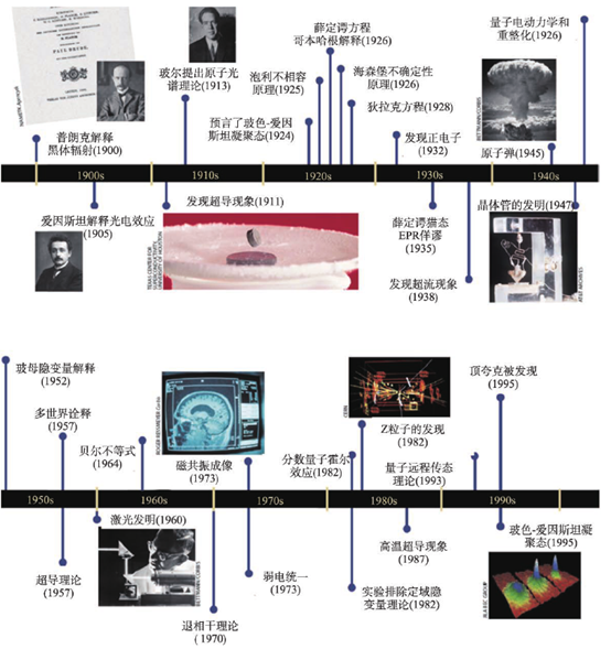 物理学技术革命之第二次量子技术革命