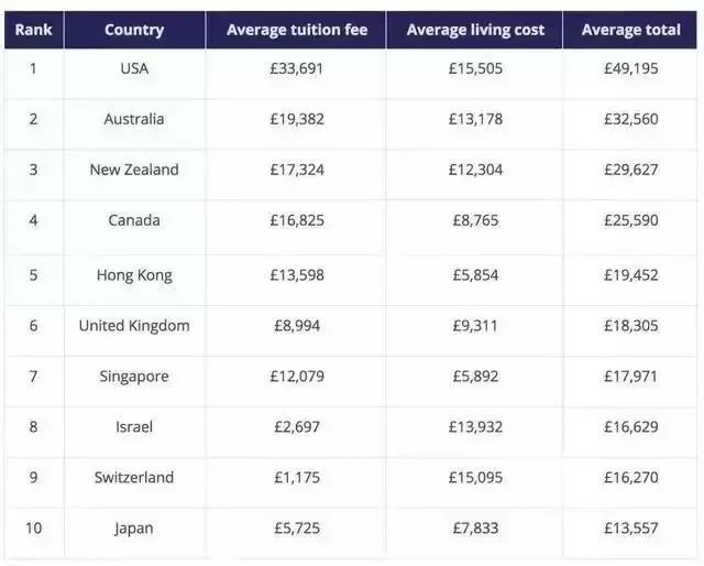 香港 英国 新加坡留学费用大对比 腾讯新闻