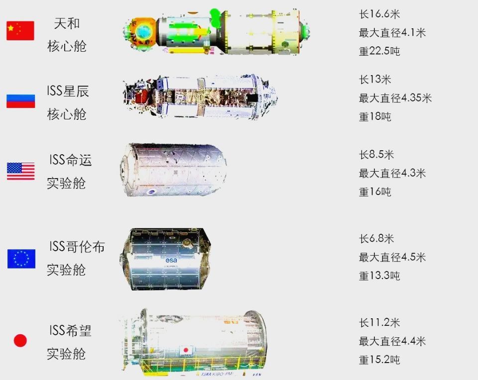 核心舱|远望六号已出征，我国新空间站核心舱筹备发射，重量超三辆大客车