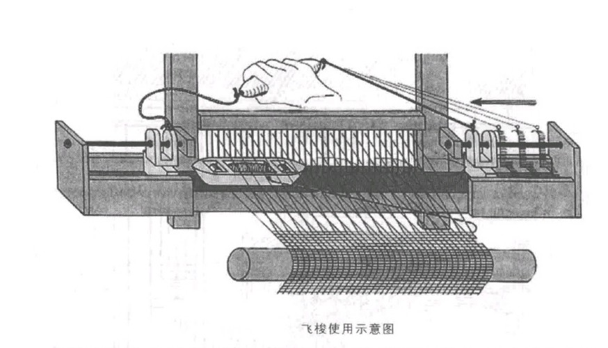 kay,1704一约1779)发明了一种能在经线之间快速穿梭的"飞梭,对织布工