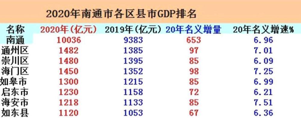 通州gdp_2020年南通各区县GDP:通州区力压崇川区,海门仅第三,如东垫底