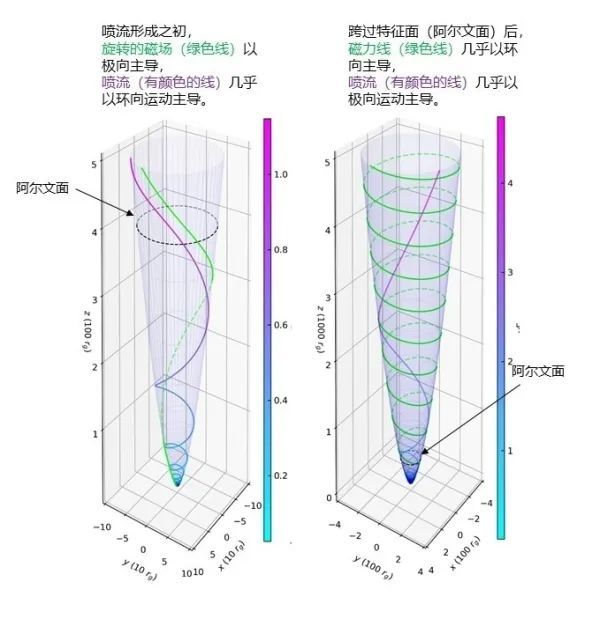 天体物理|科研人员构建天体物理喷流的解析模型