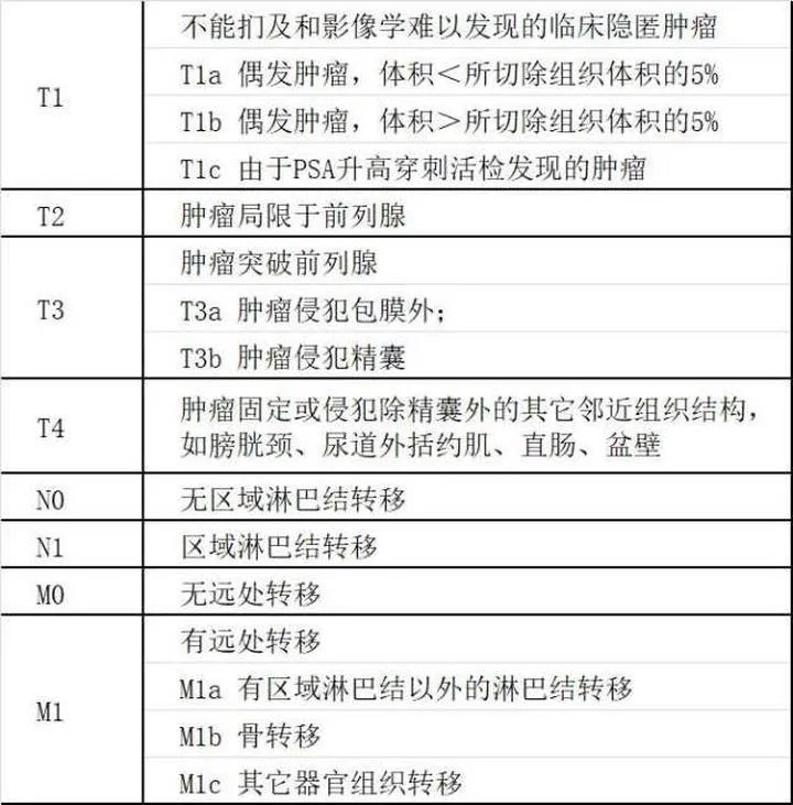 前列腺癌7分有多严重 腾讯新闻