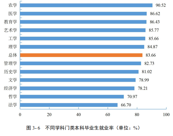 文科收入排名專業高的學校_文科收入高的專業排名_文科收入最高的專業