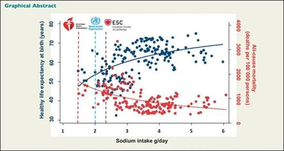 血压|最新研究：吃得越咸，寿命越长？干饭人：扶我起来，我还能再干一碗盐……