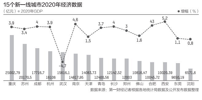 郑州gdp2019超青岛_15个新一线城市GDP:13城超万亿青岛、长沙、郑州三城差距咬得很紧