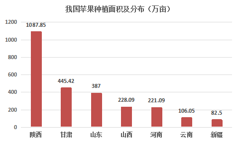 国内种植面积最大的几种水果