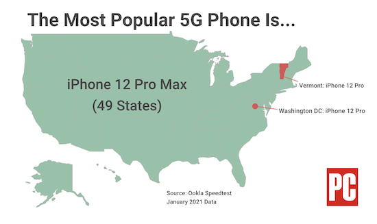 Iphone 12 Pro Max成为北美最受欢迎5g手机 Iphone 12 Pro M Science 5g手机 Iphone Max Ookla Speedtest