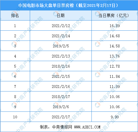 2021年春節假期電影市場數據盤點:總票房突破80億 刷新多項世界記錄