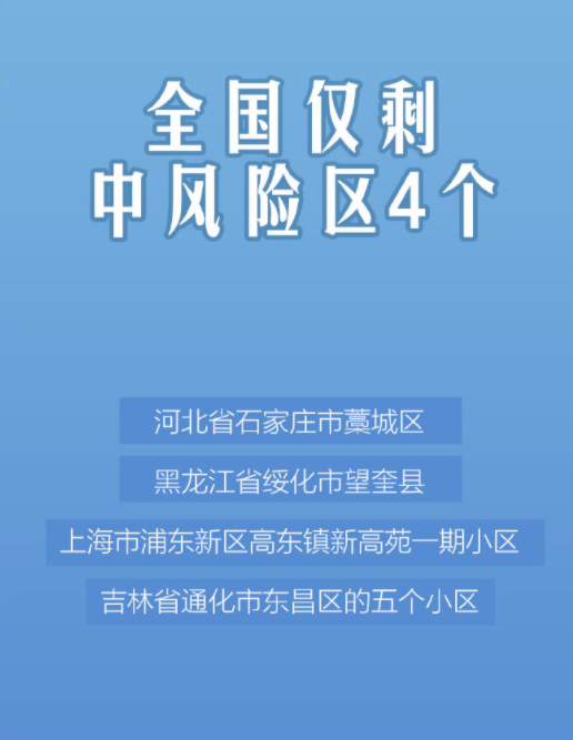 哈爾濱兩地調整為疫情低風險地區, 全國高風險區清零 根據國務院聯防