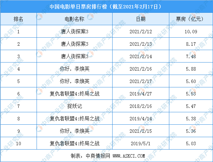 中国电影好评排行榜_2021年中国电影单日票房排行榜(TOP10)