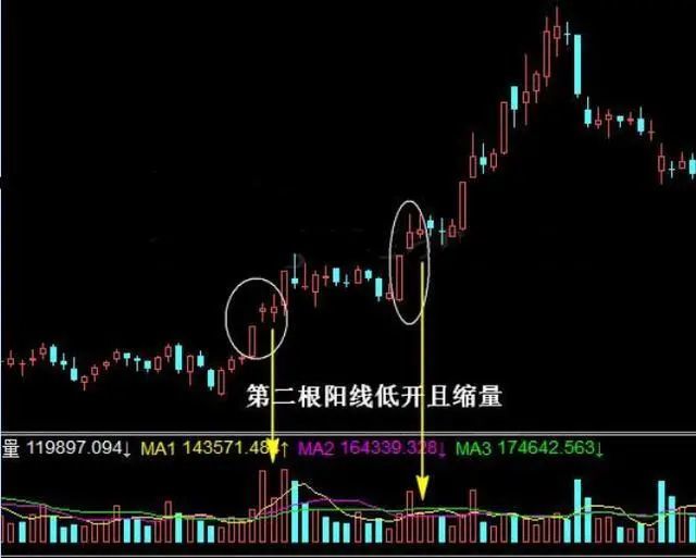 登高望遠技術要點:1,漲停收盤後的第二交易日,應該收出放量陽線,且盤