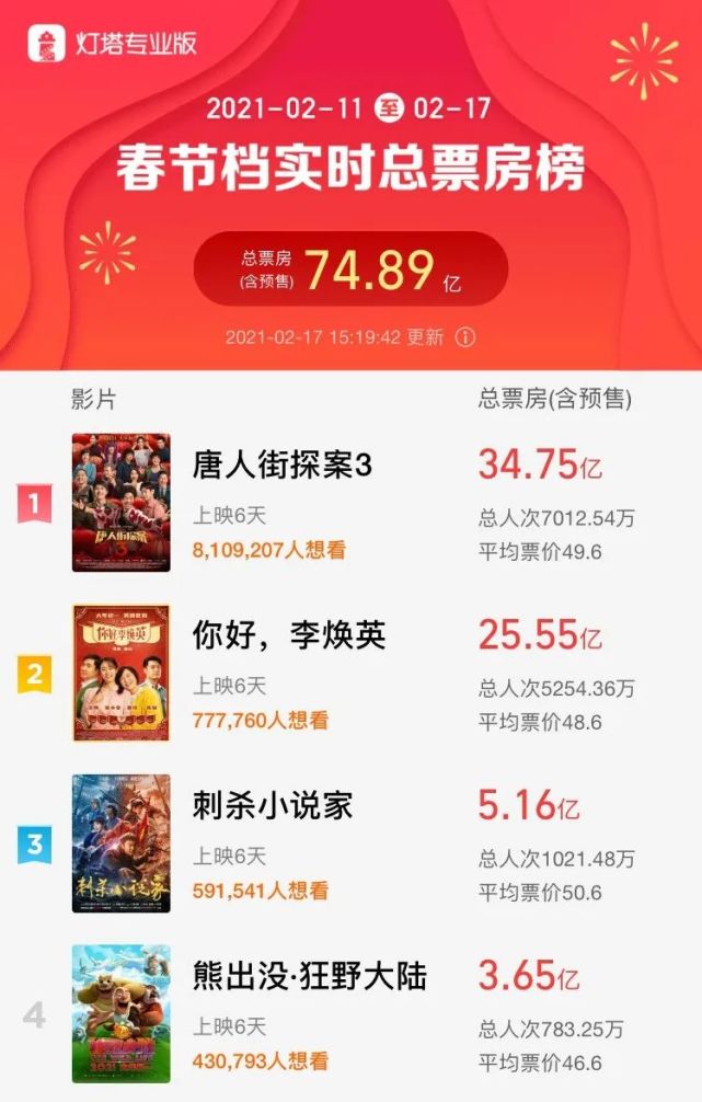 口碑一路下滑的唐人街探案3为何票房这么高