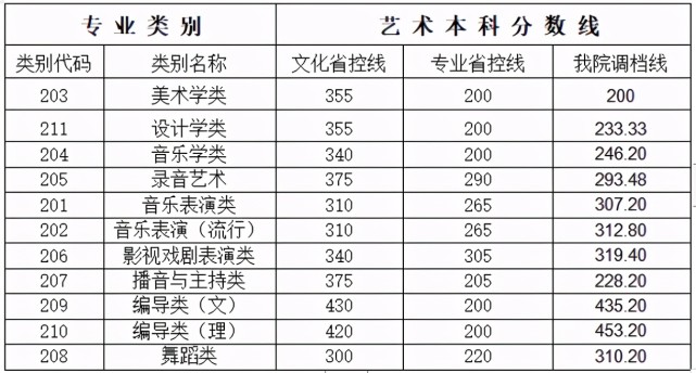 錄取分數摘自《四川傳媒學院2021年招生簡章》開設專業:截至2016年1月