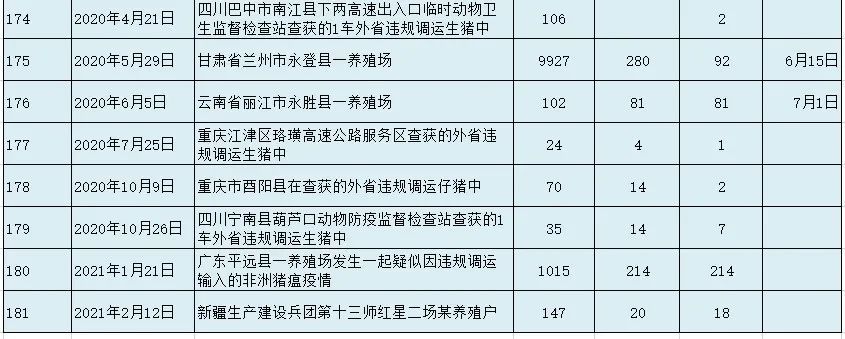 疫情发生后,当地立即按照要求启动应急响应,科学划定疫点,疫区和受