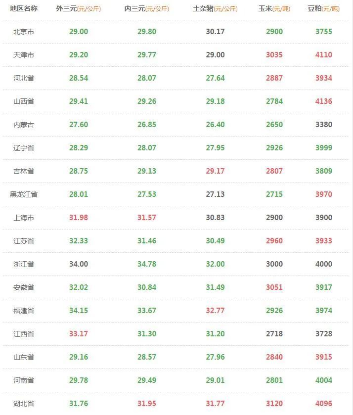 生猪价格|2021年02月18日全国生猪价格行情表