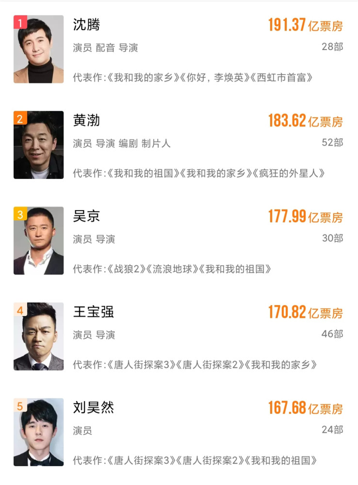 150亿线,成为内地影史第四位150亿票房男演员