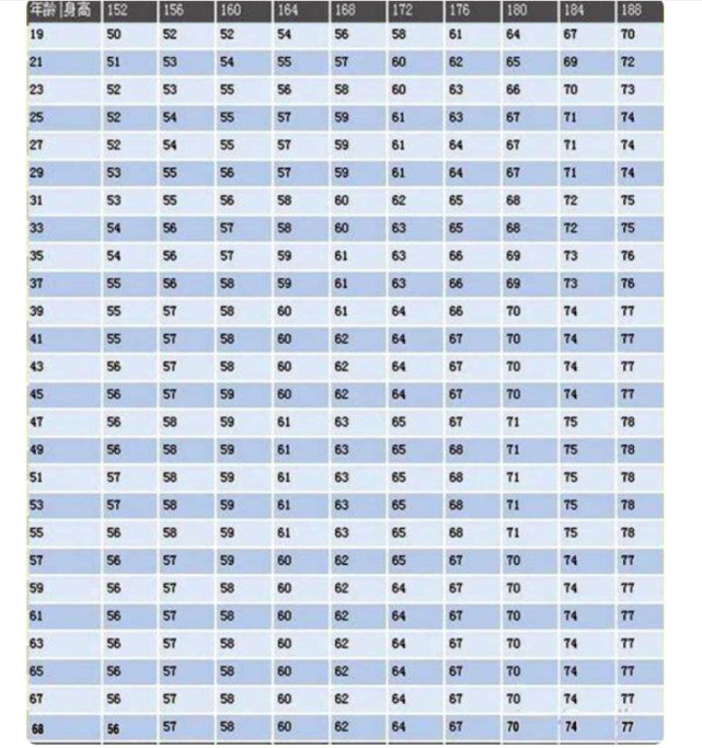 2021年男性152188cm標準體重對照表自查一下你達標了嗎