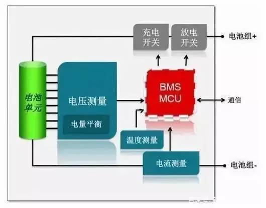 深度解析電池管理系統bms工作原理