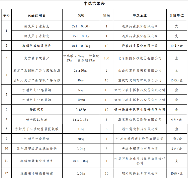 根據結果,包括注射用蘭索拉唑,曲克蘆丁注射液等12個品種中選,平均